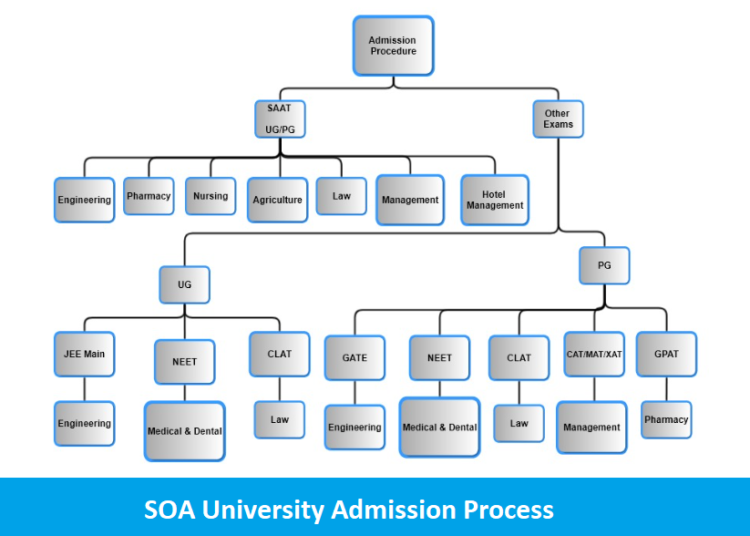 soa university admission process
