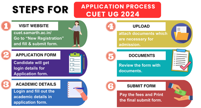 CUET UG 2024 Application process